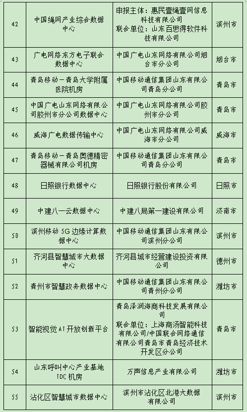 首批省级新型数据中心试点建设名单公布 济南8个单位项目入选!
