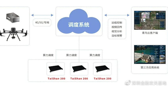 鲲鹏适配案例展示|无人机空地一体网格化调度 1.0